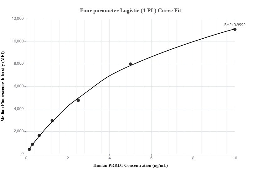 Cytometric bead array standard curve of MP00230-3